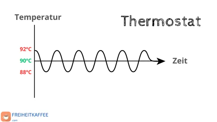 Wassertemperaturregelung der Espressomaschine mit Thermostat